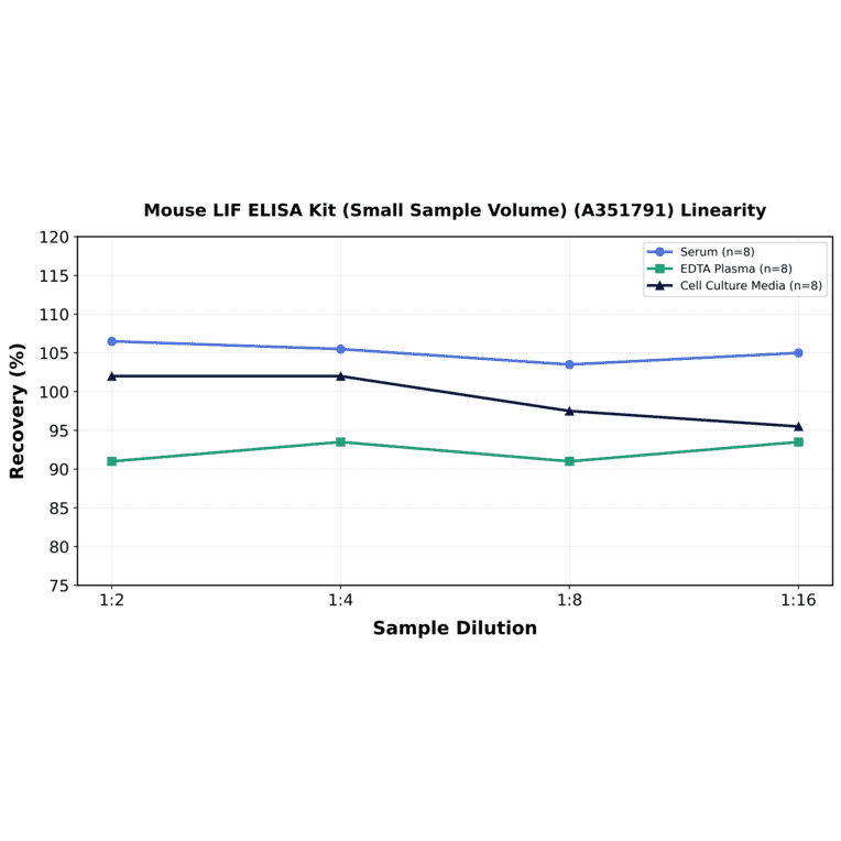 Linearity - Mouse LIF ELISA Kit (Small Sample Volume) (A351791) - Antibodies.com