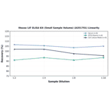 Linearity - Mouse LIF ELISA Kit (Small Sample Volume) (A351791) - Antibodies.com