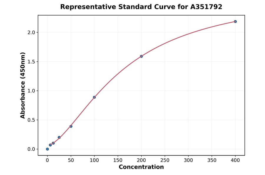 Standard Curve - Mouse GDF15 ELISA Kit (Small Sample Volume) (A351792) - Antibodies.com