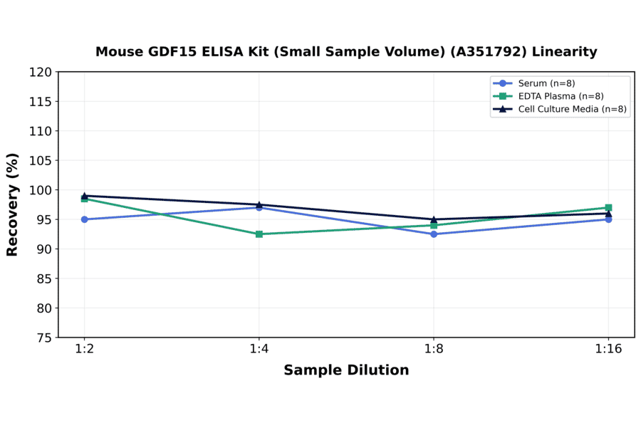 Linearity - Mouse GDF15 ELISA Kit (Small Sample Volume) (A351792) - Antibodies.com