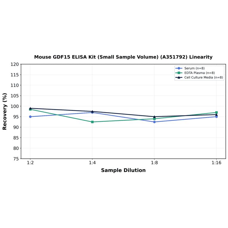 Linearity - Mouse GDF15 ELISA Kit (Small Sample Volume) (A351792) - Antibodies.com