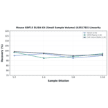 Linearity - Mouse GDF15 ELISA Kit (Small Sample Volume) (A351792) - Antibodies.com