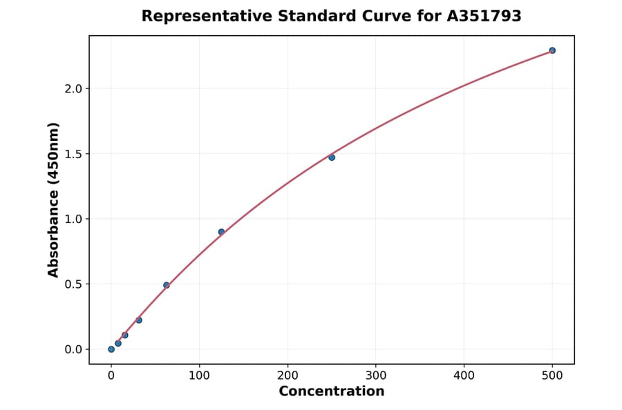 Standard Curve - Mouse M-CSF ELISA Kit (Small Sample Volume) (A351793) - Antibodies.com