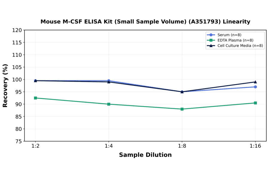 Linearity - Mouse M-CSF ELISA Kit (Small Sample Volume) (A351793) - Antibodies.com