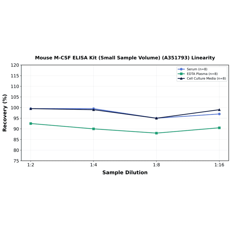 Linearity - Mouse M-CSF ELISA Kit (Small Sample Volume) (A351793) - Antibodies.com