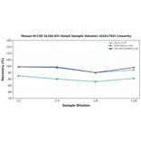 Linearity - Mouse M-CSF ELISA Kit (Small Sample Volume) (A351793) - Antibodies.com