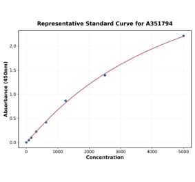 Standard Curve - Mouse IGFBP3 ELISA Kit (Small Sample Volume) (A351794) - Antibodies.com