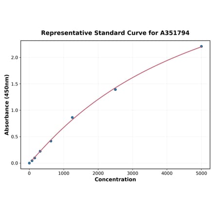 Standard Curve - Mouse IGFBP3 ELISA Kit (Small Sample Volume) (A351794) - Antibodies.com