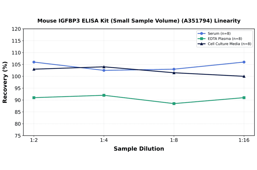 Linearity - Mouse IGFBP3 ELISA Kit (Small Sample Volume) (A351794) - Antibodies.com