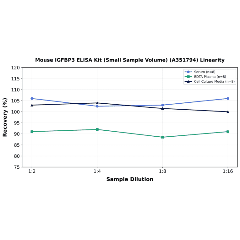 Linearity - Mouse IGFBP3 ELISA Kit (Small Sample Volume) (A351794) - Antibodies.com