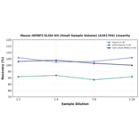 Linearity - Mouse IGFBP3 ELISA Kit (Small Sample Volume) (A351794) - Antibodies.com