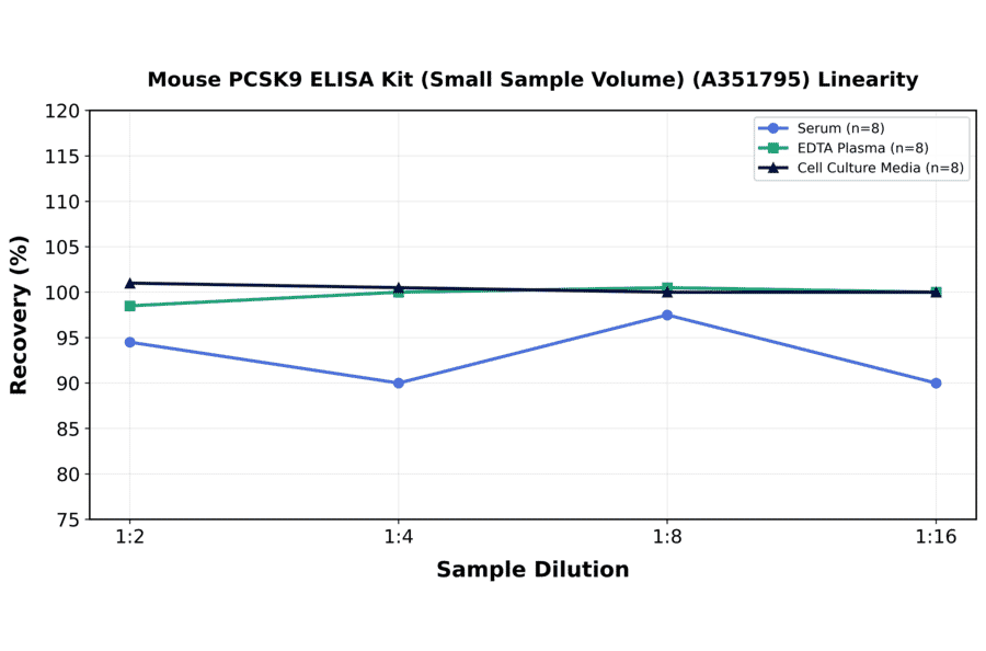 Linearity - Mouse PCSK9 ELISA Kit (Small Sample Volume) (A351795) - Antibodies.com