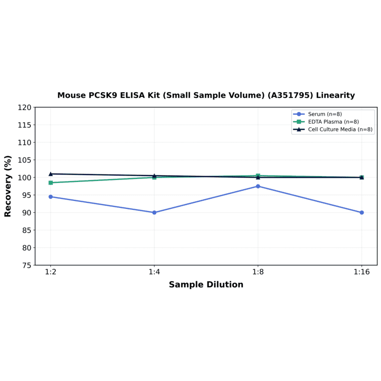 Linearity - Mouse PCSK9 ELISA Kit (Small Sample Volume) (A351795) - Antibodies.com