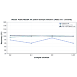 Linearity - Mouse PCSK9 ELISA Kit (Small Sample Volume) (A351795) - Antibodies.com