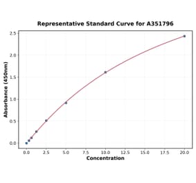 Standard Curve - Mouse Tie2 ELISA Kit (Small Sample Volume) (A351796) - Antibodies.com