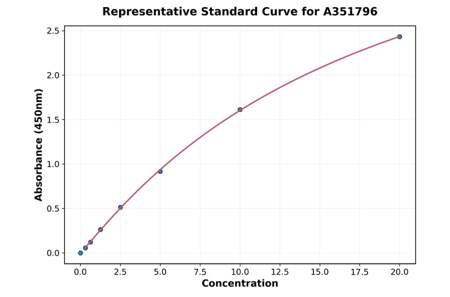 Standard Curve - Mouse Tie2 ELISA Kit (Small Sample Volume) (A351796) - Antibodies.com