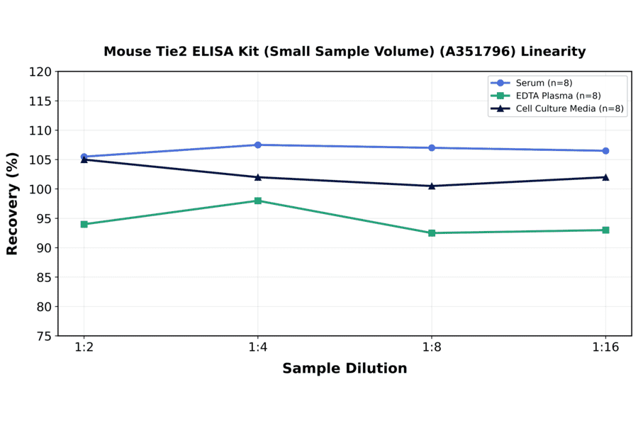 Linearity - Mouse Tie2 ELISA Kit (Small Sample Volume) (A351796) - Antibodies.com