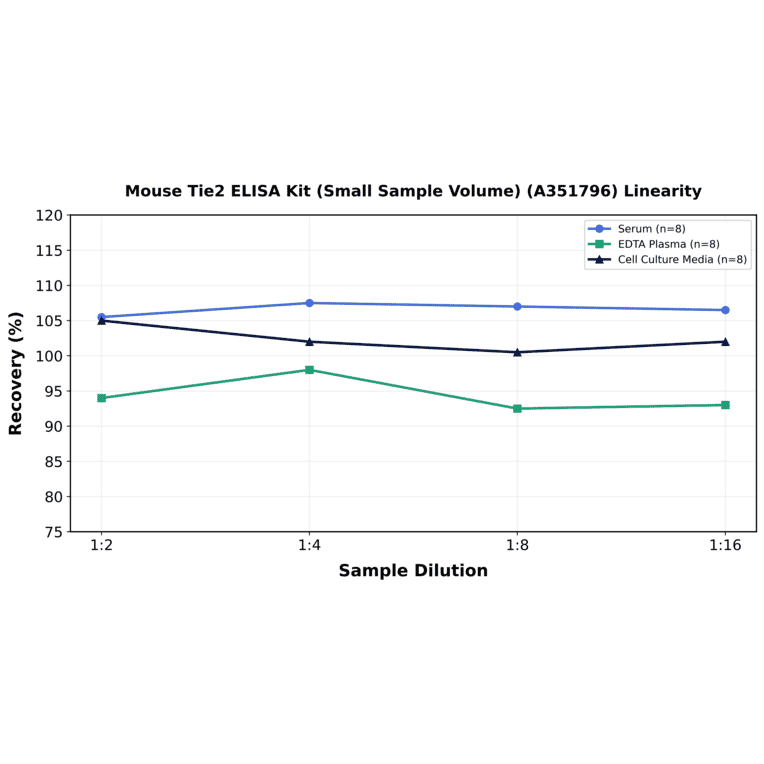 Linearity - Mouse Tie2 ELISA Kit (Small Sample Volume) (A351796) - Antibodies.com