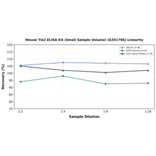 Linearity - Mouse Tie2 ELISA Kit (Small Sample Volume) (A351796) - Antibodies.com