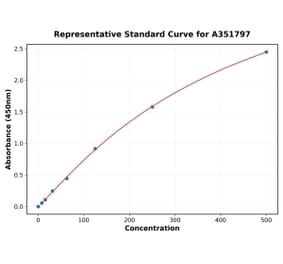 Standard Curve - Mouse CCL7 ELISA Kit (Small Sample Volume) (A351797) - Antibodies.com