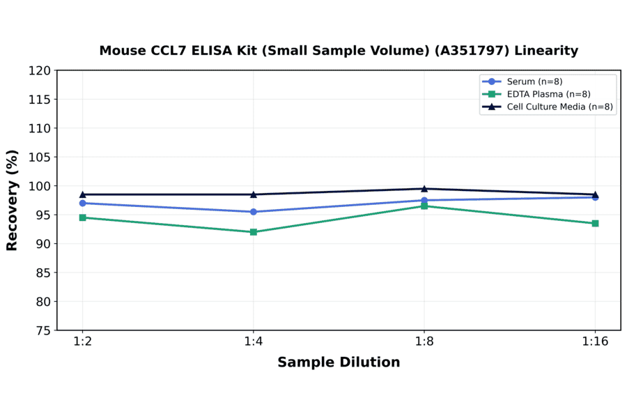 Linearity - Mouse CCL7 ELISA Kit (Small Sample Volume) (A351797) - Antibodies.com
