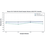 Linearity - Mouse CCL7 ELISA Kit (Small Sample Volume) (A351797) - Antibodies.com