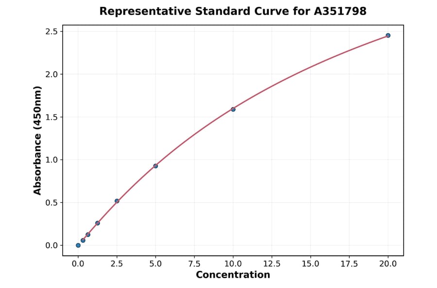 Standard Curve - Mouse Syntenin 2 ELISA Kit (Small Sample Volume) (A351798) - Antibodies.com