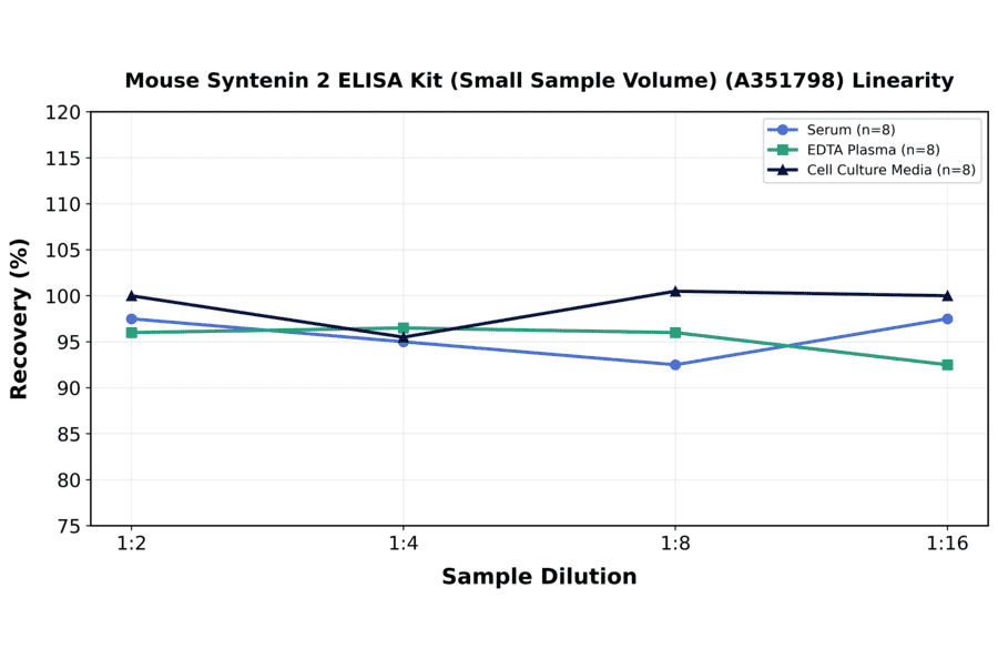 Linearity - Mouse Syntenin 2 ELISA Kit (Small Sample Volume) (A351798) - Antibodies.com