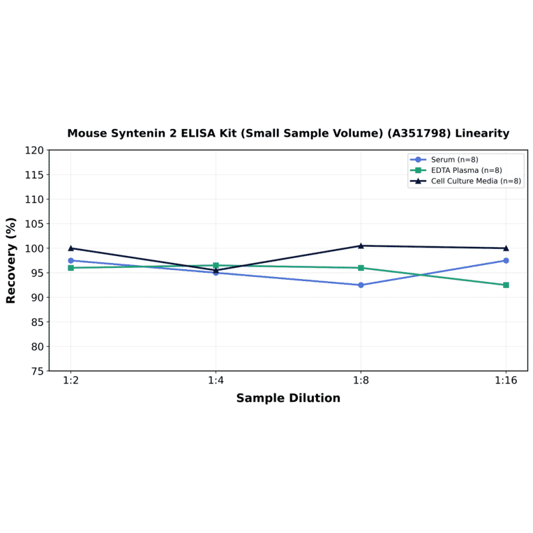 Linearity - Mouse Syntenin 2 ELISA Kit (Small Sample Volume) (A351798) - Antibodies.com