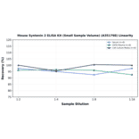 Linearity - Mouse Syntenin 2 ELISA Kit (Small Sample Volume) (A351798) - Antibodies.com