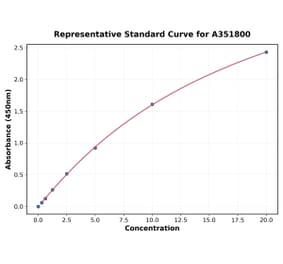 Standard Curve - Mouse PAI 1 ELISA Kit (Small Sample Volume) (A351800) - Antibodies.com