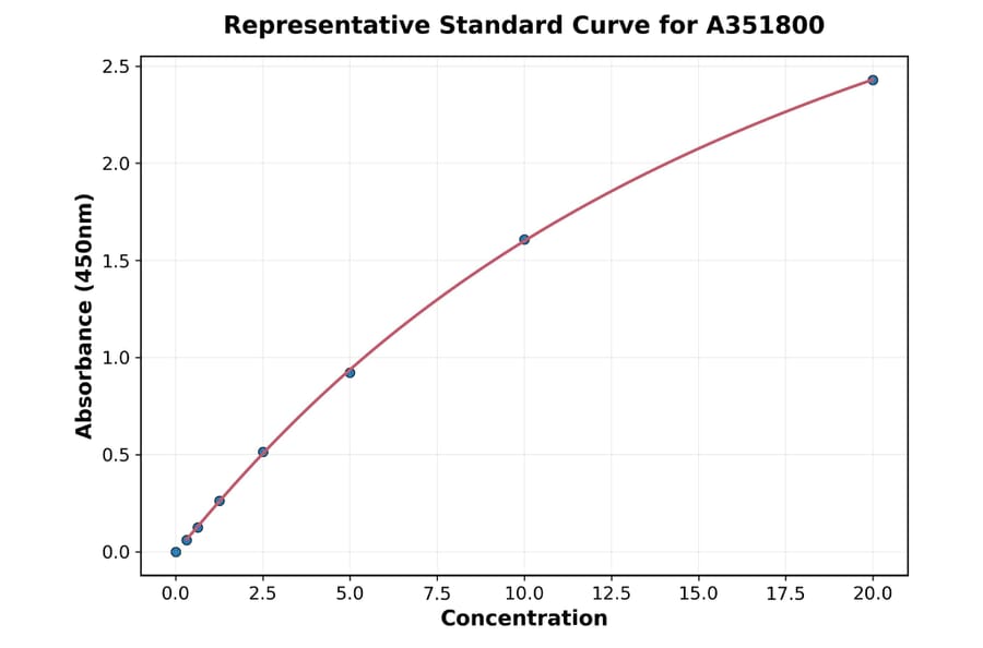 Standard Curve - Mouse PAI 1 ELISA Kit (Small Sample Volume) (A351800) - Antibodies.com