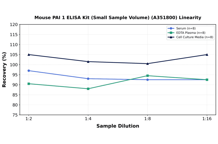 Linearity - Mouse PAI 1 ELISA Kit (Small Sample Volume) (A351800) - Antibodies.com