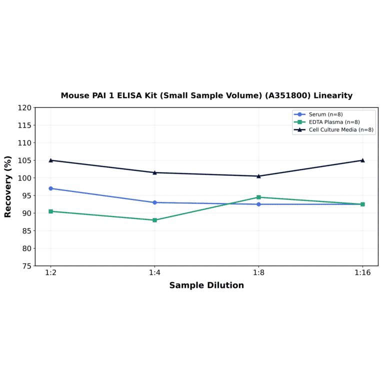 Linearity - Mouse PAI 1 ELISA Kit (Small Sample Volume) (A351800) - Antibodies.com
