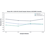 Linearity - Mouse PAI 1 ELISA Kit (Small Sample Volume) (A351800) - Antibodies.com
