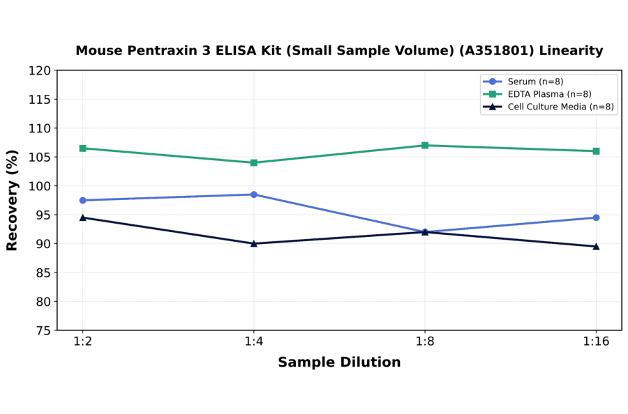 Linearity - Mouse Pentraxin 3 ELISA Kit (Small Sample Volume) (A351801) - Antibodies.com
