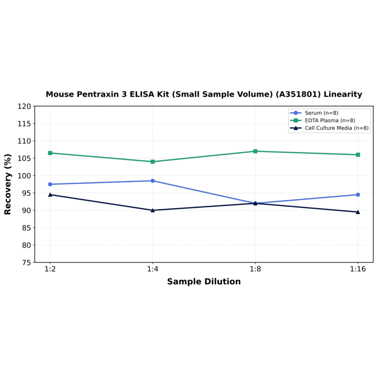 Linearity - Mouse Pentraxin 3 ELISA Kit (Small Sample Volume) (A351801) - Antibodies.com
