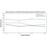 Linearity - Mouse Pentraxin 3 ELISA Kit (Small Sample Volume) (A351801) - Antibodies.com