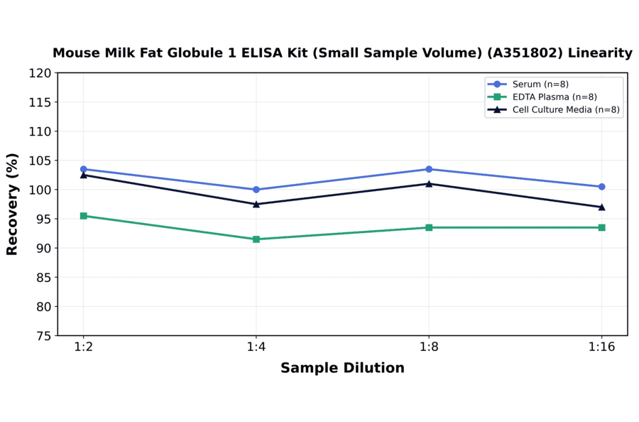 Linearity - Mouse Milk Fat Globule 1 ELISA Kit (Small Sample Volume) (A351802) - Antibodies.com