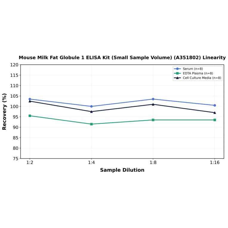 Linearity - Mouse Milk Fat Globule 1 ELISA Kit (Small Sample Volume) (A351802) - Antibodies.com