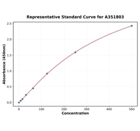 Standard Curve - Mouse Eotaxin ELISA Kit (Small Sample Volume) (A351803) - Antibodies.com