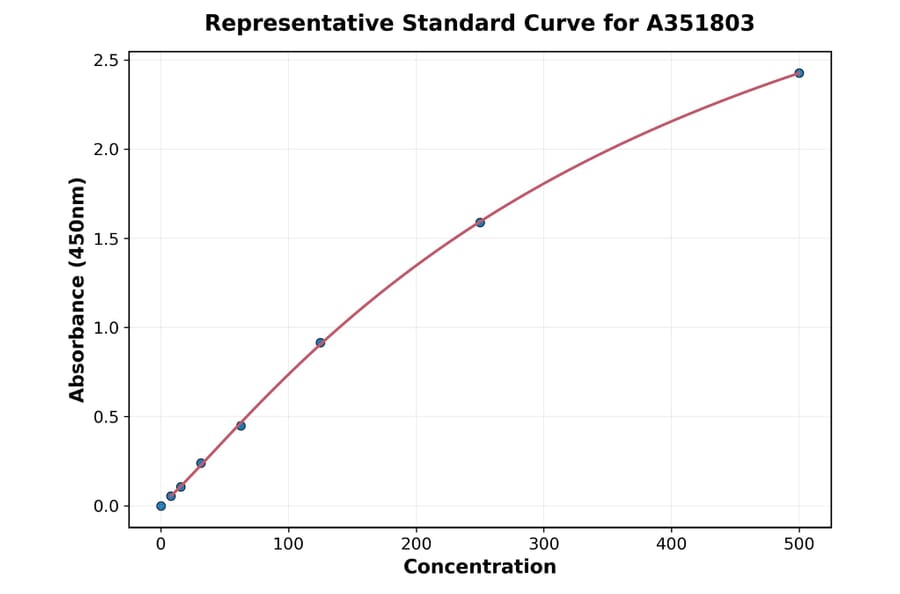 Standard Curve - Mouse Eotaxin ELISA Kit (Small Sample Volume) (A351803) - Antibodies.com