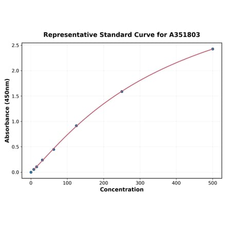 Standard Curve - Mouse Eotaxin ELISA Kit (Small Sample Volume) (A351803) - Antibodies.com