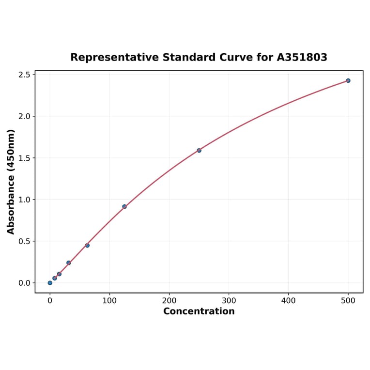 Standard Curve - Mouse Eotaxin ELISA Kit (Small Sample Volume) (A351803) - Antibodies.com