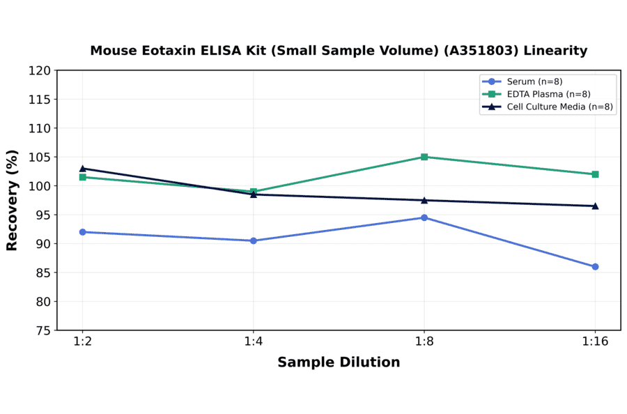 Linearity - Mouse Eotaxin ELISA Kit (Small Sample Volume) (A351803) - Antibodies.com
