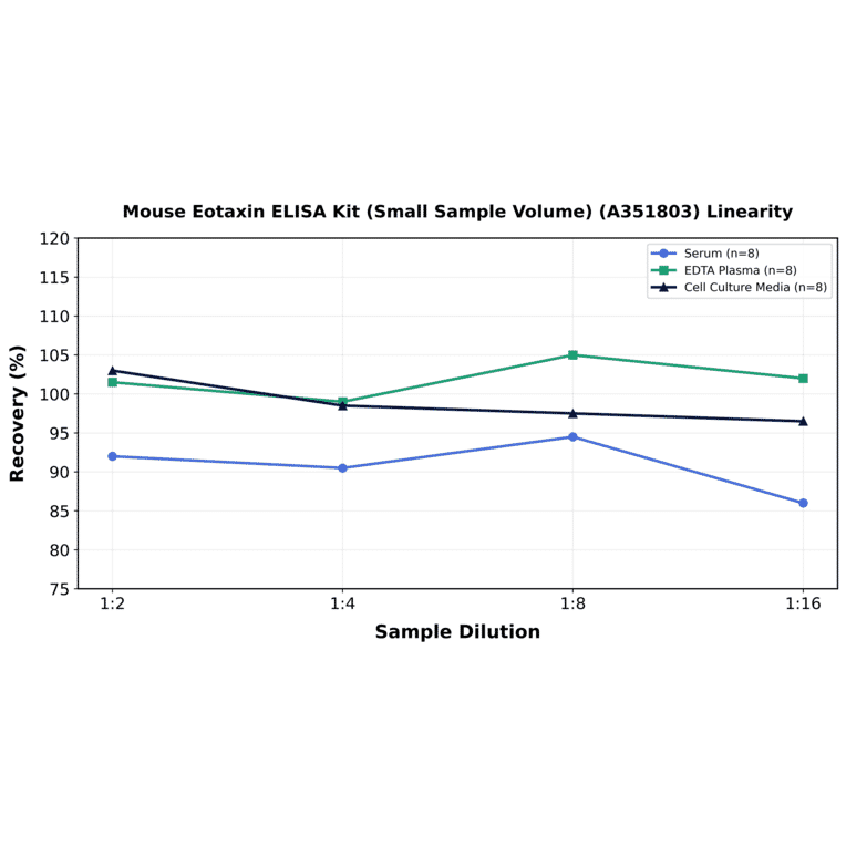 Linearity - Mouse Eotaxin ELISA Kit (Small Sample Volume) (A351803) - Antibodies.com