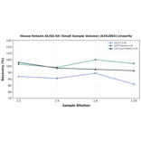 Linearity - Mouse Eotaxin ELISA Kit (Small Sample Volume) (A351803) - Antibodies.com