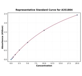 Standard Curve - Mouse CD80 ELISA Kit (Small Sample Volume) (A351804) - Antibodies.com