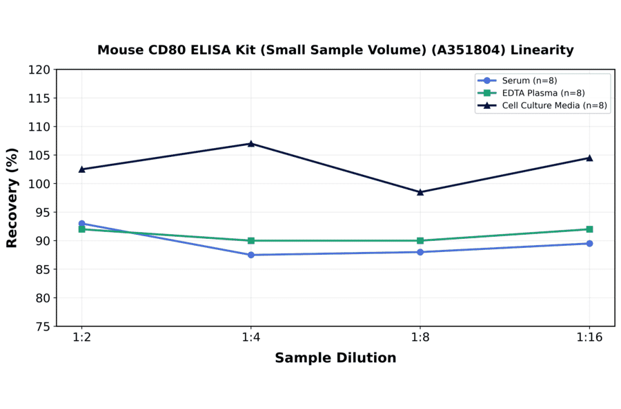 Linearity - Mouse CD80 ELISA Kit (Small Sample Volume) (A351804) - Antibodies.com