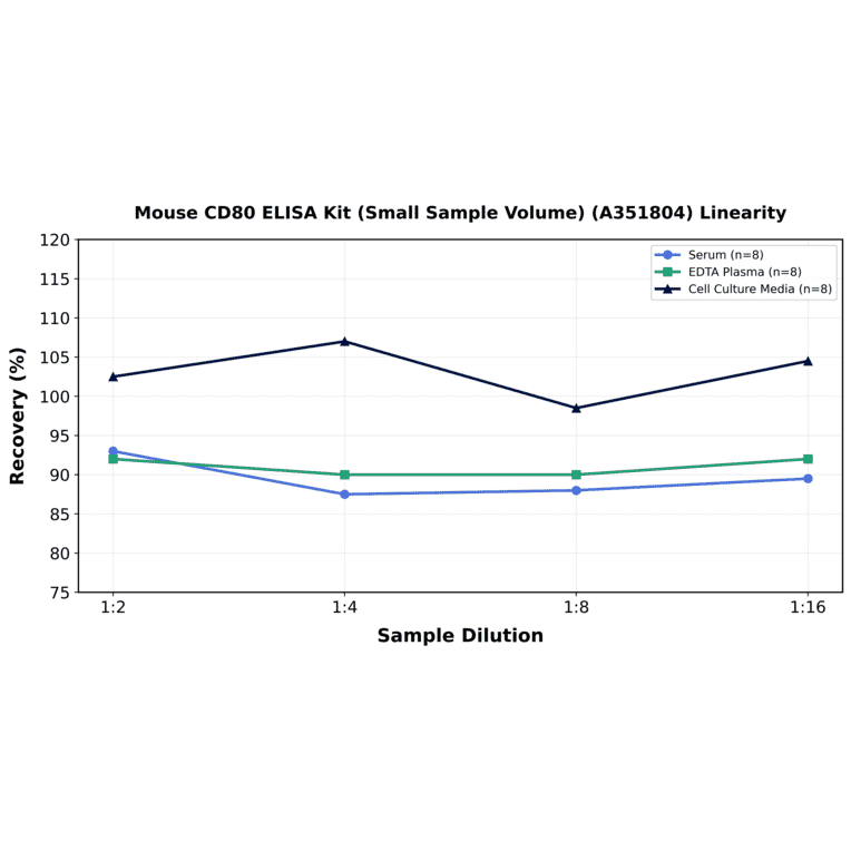 Linearity - Mouse CD80 ELISA Kit (Small Sample Volume) (A351804) - Antibodies.com